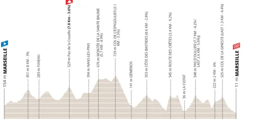 GP La Marseillaise 2023: Marseille - Marseille, 167.8 kilómetros