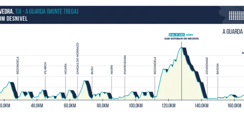 Etapa 2: Tui - A Guarda (Monte Trega), 188,1 kilómetros