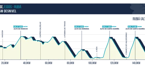 Etapa 3: Esgos - Rubiá, 170,6 kilómetros