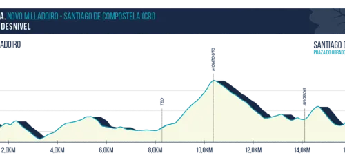 Etapa 4 (ITT): Novo Milladoiro - Santiago, 17,9 kilómetros