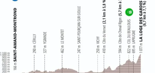 Etapa 4: Saint-Amand-Montrond - La Loge des Gardes, 164,7Km