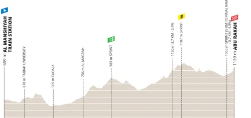 Etapa 3: Al Manshiyah Train Station - Abu Rakah, 159.2 kilómetros