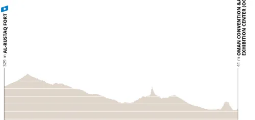 Etapa 1: Al Rustaq Fort - Muscat (Oman Convention &amp; Exhibition Center), 150 kilómetros