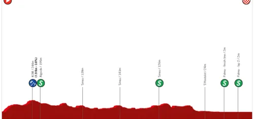 Palma - Palma, 141,5 kilómetros