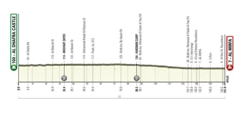 Etapa 1: Al Dhafra Castle - Al Mirfa, 151 kilómetros