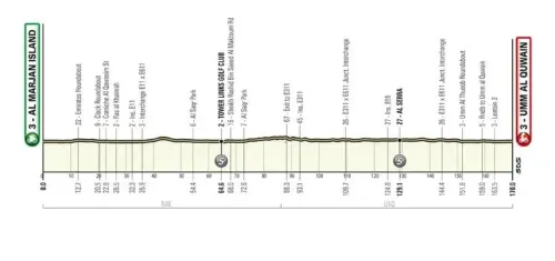 Etapa 5: Al Marjan Island - Umm al Quwain, 182 kilómetros