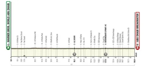 Etapa 6: Warner Bros. World Abu Dhabi - Abu Dhabi Breakwater, 166 kilómetros