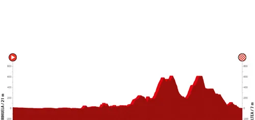 Etapa 1: Orihuela - Altea, 189.4 km