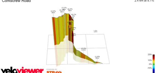 Corskscrew: 2.4Km; 9.1%; a 6Km de meta