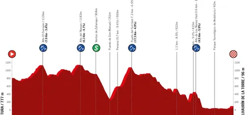 Etapa 5: Otura - Alhaurín de la Torre, 184,3 kilómetros