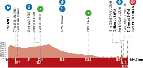 Etapa 4: Izki - Yitti Hills, 194,2 kilómetros