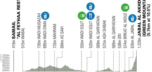 Etapa 5: Samail - Jabal Al Akhdhar, 152,2 kilómetros