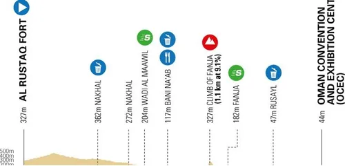Etapa 1: Al Rustaq - Mascate (Centro de Convenciones y Exposiciones de Omán), 147,4 kilómetros