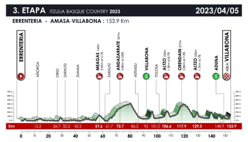 Etapa 3:&nbsp;SERRENTERIA-AMASA/VILLABONA 153.90 km