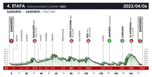 Etapa 4:&nbsp;SANTURTZI-SANTURTZI 175.70 km