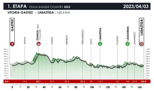 Etapa 1:&nbsp;VITORIA/GASTEIZ-LABASTIDA 165.40 km