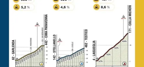 Altimetrías subidas del del Trofeo Laigueglia