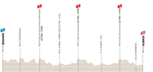Etapa 2: Bagard - Aubais, 169.6 km