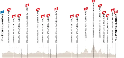 Étoile-sur-Rhône - Étoile-sur-Rhône, 193 kilómetros