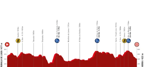 Etapa 1: Muralla de Lugo - Sarria, 191.5 km