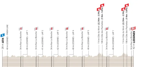 Ath - Lessines, 203 km
