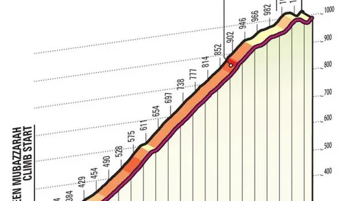 Jebel Hafeet: 10,8 kilómetros al 6,6%