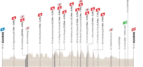 Kuurne - Kuurne, 194 km
