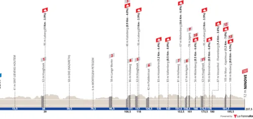 Gante - Ninove, 207.5 kilometers