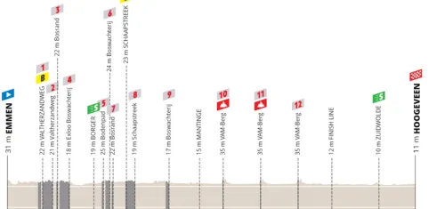 Emmen - Hoogeveen, 152.5 km&nbsp;