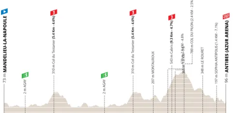 Etapa 2: Mandelieu-la-Napoule - Antibes, 179,7 kilómetros