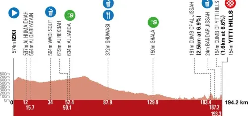 Etapa 4: Izki - Yitti Hills, 194.2 km