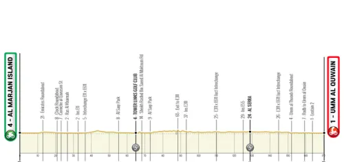 Etapa 5: Al Marjan Island - Umm al Quwain, 182 km