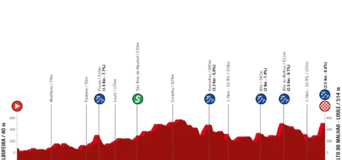 Etapa 4: Albufeira - Alto do Malhão, 178,2 kilómetros