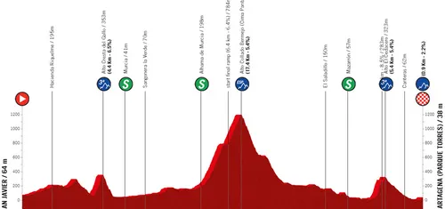 San Javier - Cartagena, 198,6 kilómetros