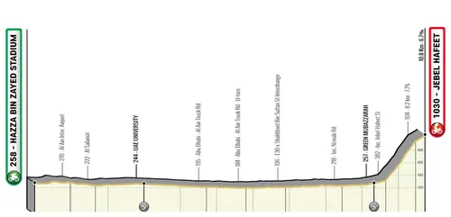 Etapa 3: Estadio Hazza Bin Zayed - Jebel Hafeet, 107 kilómetros