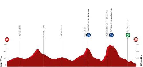 Etapa 3: Bétera - Sagunto, 145,2 kilómetros