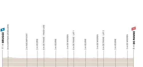 Brujas - La Panne, 212,5 kilómetros
