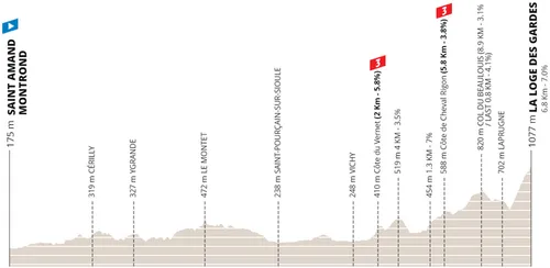 Etapa 4: Saint-Amand-Montrond - La Loge des Gardes, 164,7Km