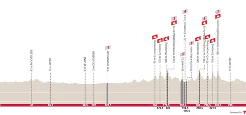 Ypres - Wevelgem, 261 kilómetros