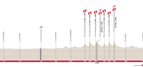 Ypres - Wevelgem, 162,5 kilómetros
