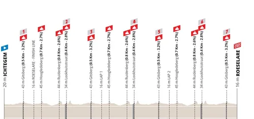 Ichtegem - Roeselare, 198,5 kilómetros