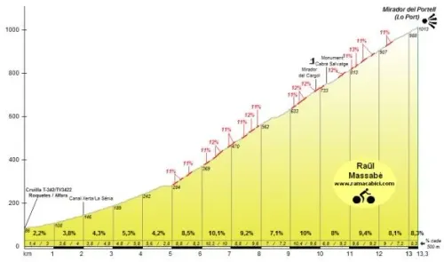 Tortosa: 8.6Km; 8.8%