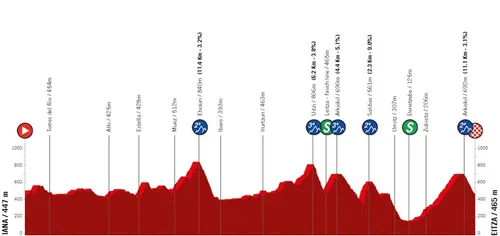 Etapa 2: Viana - Leitza, 193,8 kilómetros