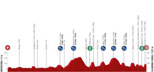 Etapa 3: Errenteria - Villabona, 153,9 kilómetros