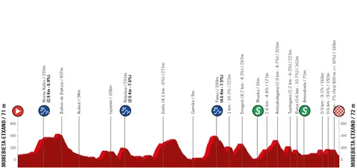 Etapa 5: Amorebieta - Amorebieta, 165,9 kilómetros