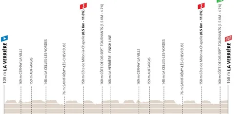 Etapa 1: La Verrière - La Verrière, 169,4Km