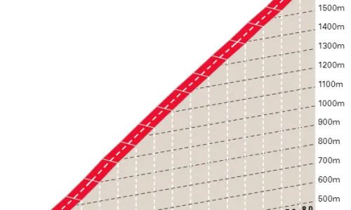 Col de la Couillole: 15.8Km; 7.3%