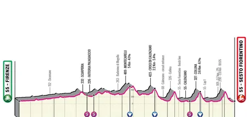 Florencia - Sesto Fiorentino, 189,2 kilómetros