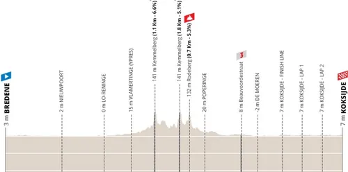 Bredene - Koksijde, 190,9 kilómetros