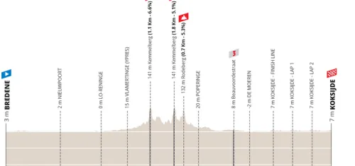 Bredene - Koksijde, 190.9 km